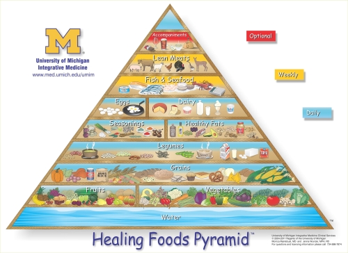 Healing Foods Pyramid